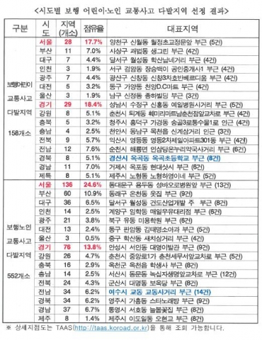 시도별 보행 어린이_노인 교통사고 다발지역 선정 결과표이다.