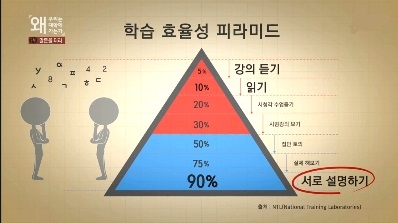 강의하는 아이들의 학습 프로세스는 철저하게 학습시간 내에 학생의 역할이 중심을 이루도록 되어 있다.