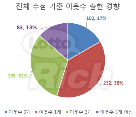 나눔로또 611회 추첨 결과, 로또 1등 당첨번호는 ‘2, 22, 27, 33, 36, 37 보너스 14’로 발표됐다.