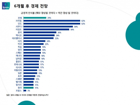 6개월 후 경제전망이며 최하위에서 두 번째가 한국이다.