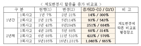 금융소비자연맹은 자동차보험료 건수제 할증안은 경미한 사고에도 할증률이 과도해, 현행보다 보험료 할증 기간이 두배 이상 늘어나고 할증보험료는 3배~7배 증가해 소비자의 부담이 크게 늘어나므로 개선안을 철회해야 한다는 입장을 밝혔다.