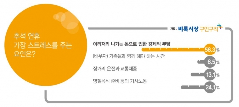 벼룩시장구인구직은 직장인 750명을 대상으로 추석에 관한 설문조사를 실시했다.