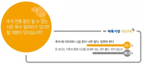 벼룩시장구인구직은 직장인 750명을 대상으로 추석에 관한 설문조사를 실시했다.