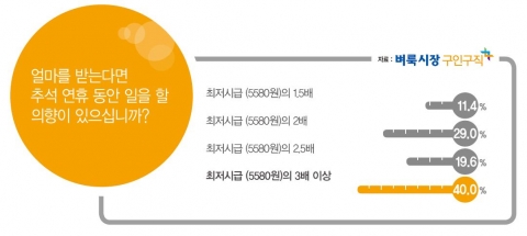 벼룩시장구인구직은 직장인 750명을 대상으로 추석에 관한 설문조사를 실시했다.