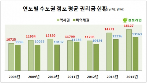 점포라인이 지난 2008년부터 올해 8월 말(28일 기준)까지 자사 DB에 매물로 등록된 서울·수도권 소재 점포 12만4437개를 연도별로 분류해 조사했다.