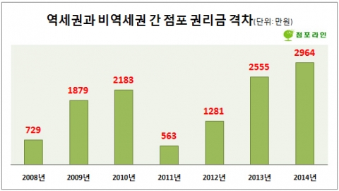 점포라인이 지난 2008년부터 올해 8월 말(28일 기준)까지 자사 DB에 매물로 등록된 서울·수도권 소재 점포 12만4437개를 연도별로 분류해 조사했다.