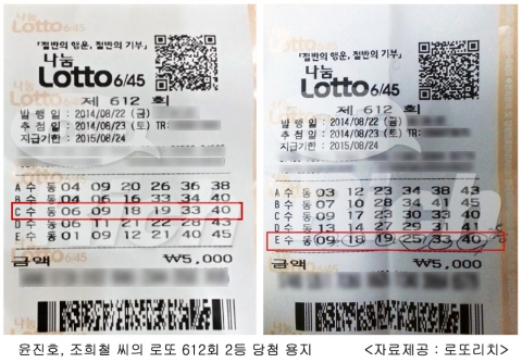 로또 612회 당첨번호는 6, 9, 18, 19, 25, 33, 보너스 40이다.