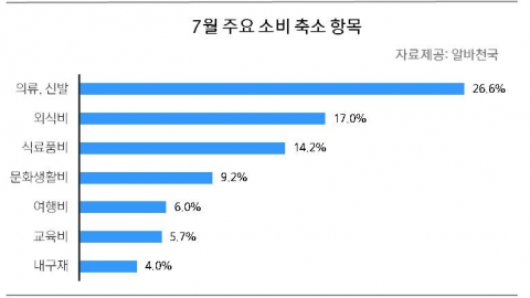 7월 주요 소비 축소 항목