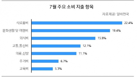 7월 주요 소비항목