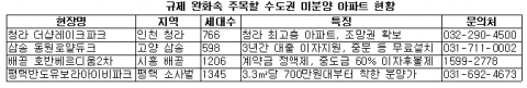 규제 완화 속 수도권 미분양 아파트가 주목 받고 있다.