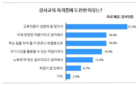 강사자격증 도전이유 설문조사 결과