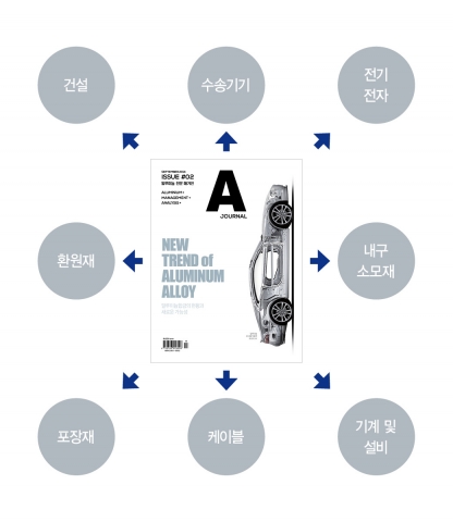 A-JOURNAL은 알루미늄을 사용하는 모든 산업을 다루고 있다.