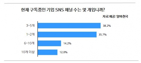 현재 구독중인 기업 SNS 채널수 설문결과