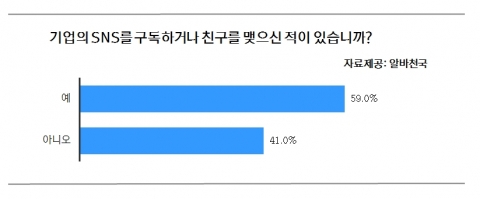 기업  SNS 친구맺기 경험 설문결과