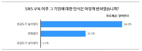 SNS 구독 이후 기업에 대한 인식변화 설문결과