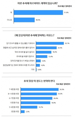 구직자 10명 중 절반은 올 추석에 아르바이트를 할 계획이며, 평균 희망 일당은 7만 9,900원에 이르는 것으로 나타났다.