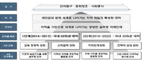 군산대학교가 비전 2022를 발표하고, 대한민국 중심대학으로 성장할 것을 대내외적으로 공표했다.