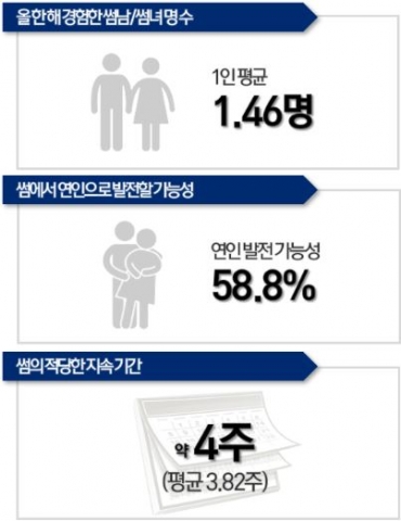 대학내일 20대연구소는 2014 대한민국 대학생 썸 트렌드 리포트를 발표했다.