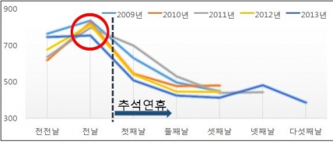 도로교통공단은 최근 5년 간 추석 연휴기간 교통사고를 분석 결과를 발표했다.