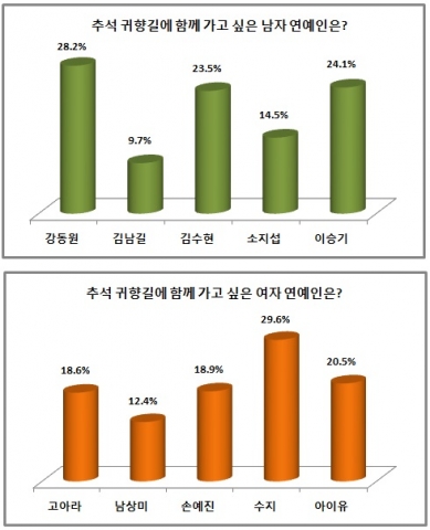 추석 귀향길에 함께 가고 싶은 남녀 연예인으로 배우 강동원과 걸 그룹 미쓰에이 멤버 수지가 1위에 올랐다.