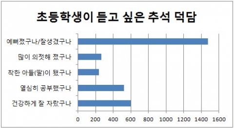 와이즈캠프는 초등생이 듣고 싶어하는 추석 덕담 설문조사 결과를 발표했다.