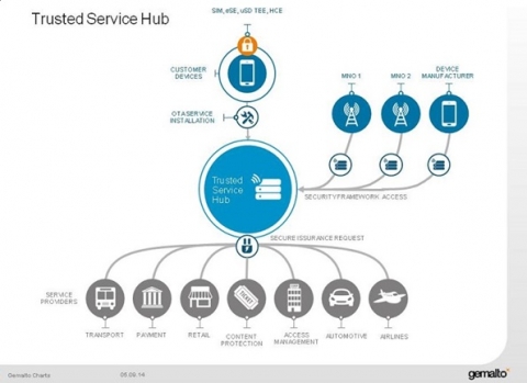 젬알토가 턴키방식의 통합 금융결제 네트워크 서비스인 앨리니스 트러스티드 서비스 허브를 출시한다.