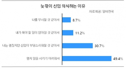 늦깎이 신입 의식 이유