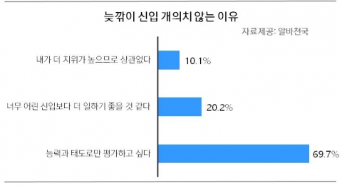 늦깍이 신입 개의치 않는 이유