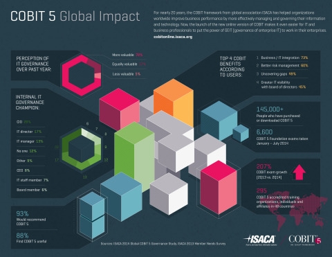 ISACA, 핵심적인 IT 거버넌스 격차에 대응하기 위해 COBIT 5 온라인 출시