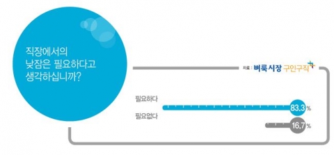벼룩시장구인구직이 직장인 646명을 대상으로 직장인 낮잠에 대한 설문조사를 실시했다.