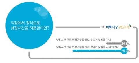 벼룩시장구인구직이 직장인 646명을 대상으로 직장인 낮잠에 대한 설문조사를 실시했다.