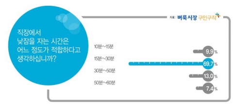 벼룩시장구인구직이 직장인 646명을 대상으로 직장인 낮잠에 대한 설문조사를 실시했다.