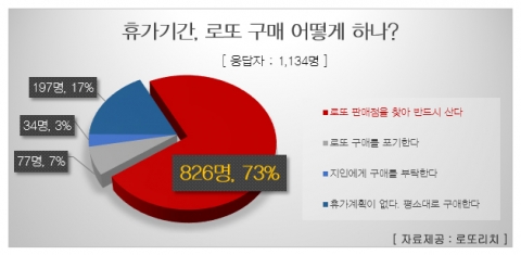 ‘휴가기간 로또 구매 어떻게 하나? 라는 질문으로 설문조사를 실시한 결과 1,263명(74%)이 ‘로또 판매점을 찾아 반드시 산다’라고 답했다.