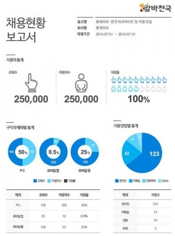 알바천국은 업계 최초로 아르바이트 지원자의 구직 통계 현황을 상세 보고서 형태로 기업에 제공하는 채용현황 보고서 서비스를 시작한다.