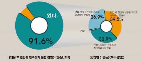 HR코리아가 기업체 면접관 393명을 대상으로 ‘실제 채용 후 만족하지 못한 경험’에 대해 설문을 실시한 결과 무려 91.8%가 만족하지 못한 경험이 있었다.