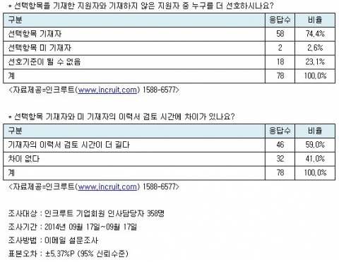 이력서 작성시 반드시 입력을 하지 않아도 되는 선택항목이라고 해도 모두 입력을 한 지원자가 그렇지 않은 지원자에 비해 유리한 것으로 나타났다.