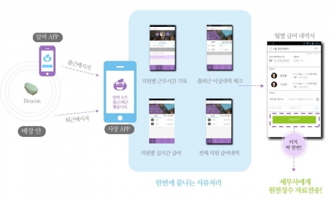 영세 자영업자를 위한 모바일 근태관리 서비스 알밤이 모바일 앱 서비스를 출시했다고 밝혔다.