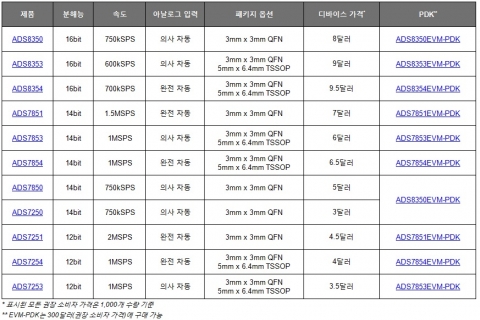 ADS8354 제품군 옵션과 가격