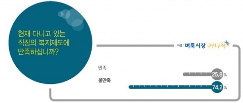 직장인들이 느끼는 회사 복지제도 만족도는 높지 않은 것으로 조사되었다.