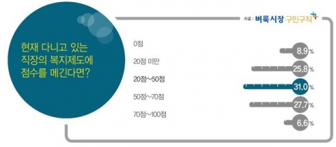 직장인들이 느끼는 회사 복지제도 만족도는 높지 않은 것으로 조사되었다.