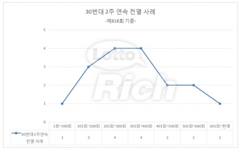 30번대 번호들이 2주 연속으로 나오지 않았다.