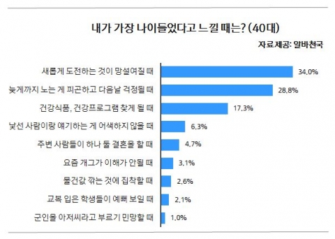 40대의 경우는 새롭게 도전하는 것이 망설여질 때가 34%로 1위에 올랐다