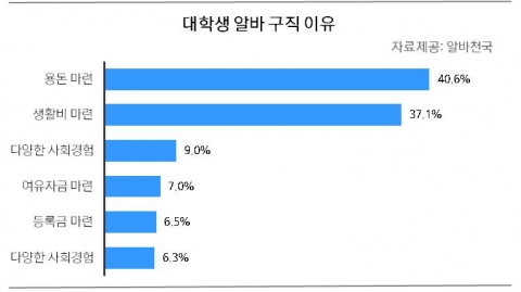 대학생 알바 구직이유