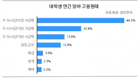 대학생 연간 알바 고용형태