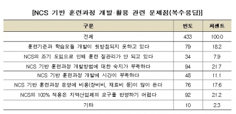 NCS 기반 훈련과정 개발·활용 관련 문제점(복수응답)