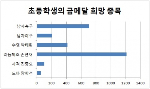 와이즈캠프는 2014 인천 아시안게임 개막을 맞아 초등학생들이 가장 금메달을 희망하는 종목에 대해 설문을 실시했다.
