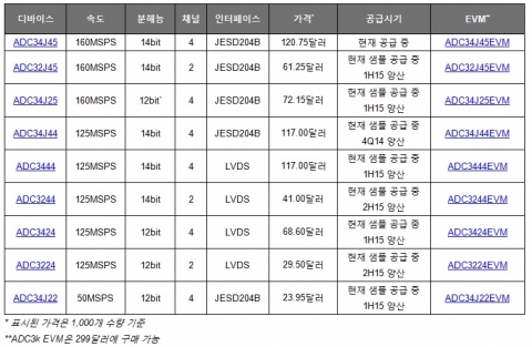 현재 이용 가능한 샘플 및 평가 보드