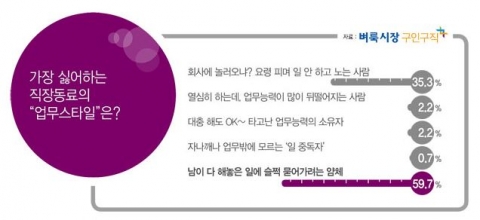벼룩시장구인구직이 가장 싫어하는 직장동료 유형을 조사했다.