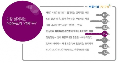 벼룩시장구인구직이 가장 싫어하는 직장동료 유형을 조사했다.