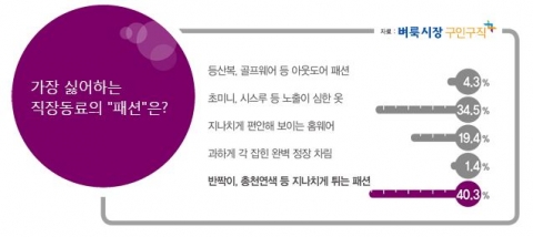 벼룩시장구인구직이 가장 싫어하는 직장동료 유형을 조사했다.